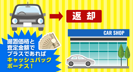 据置価格と査定金額でプラスであればキャッシュバックボーナス!