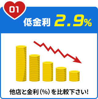 低金利2.9%
