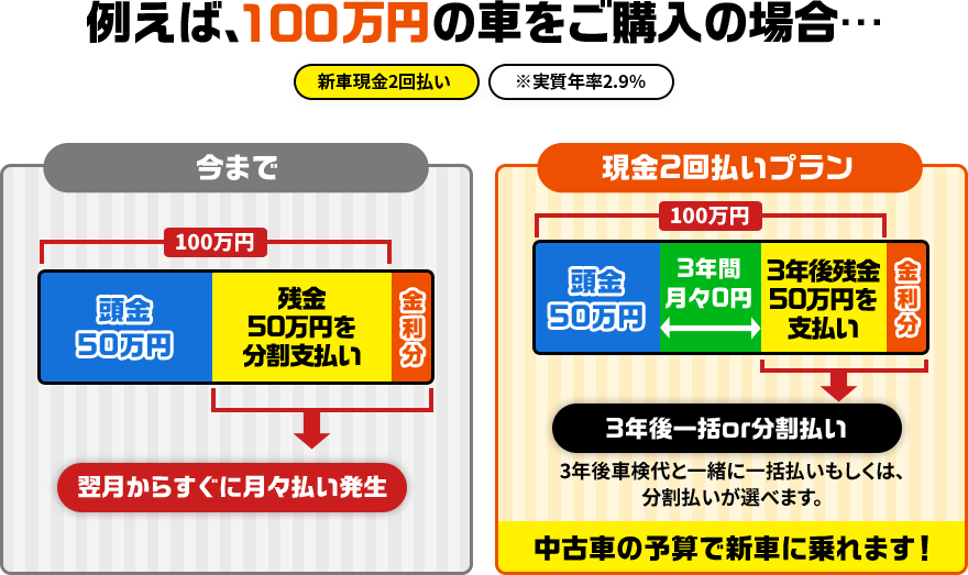 例えば、100万円の車をご購入の場合…