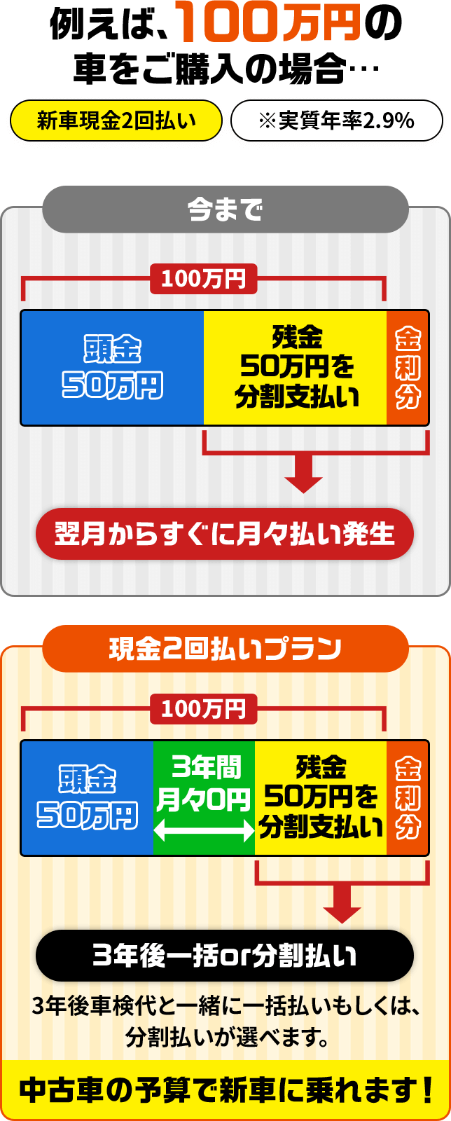 例えば、100万円の車をご購入の場合…