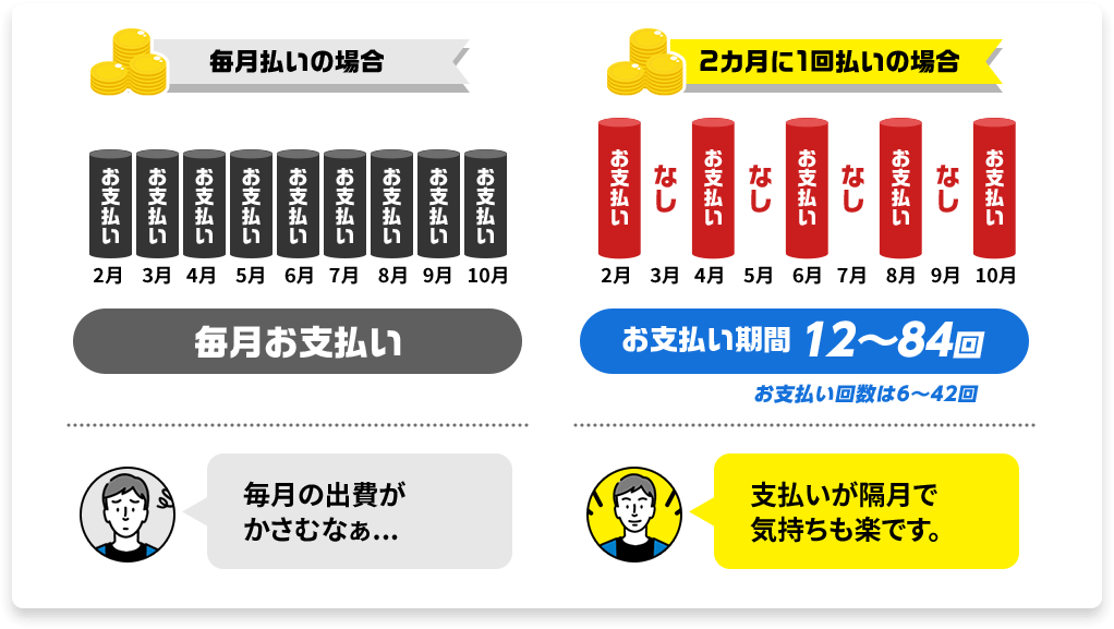 支払いが隔月で気持ちも楽です