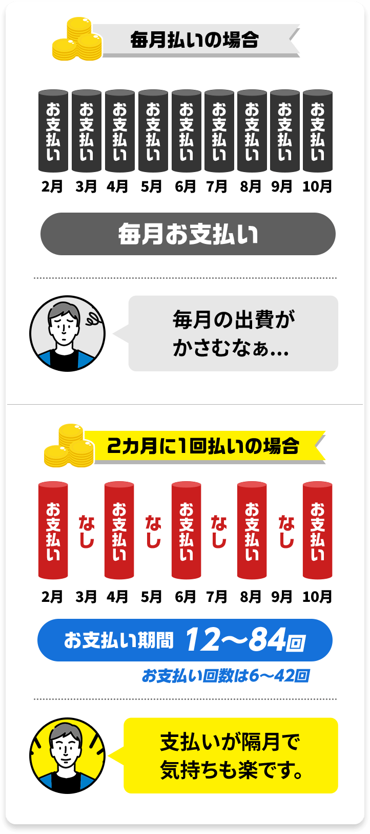 支払いが隔月で気持ちも楽です