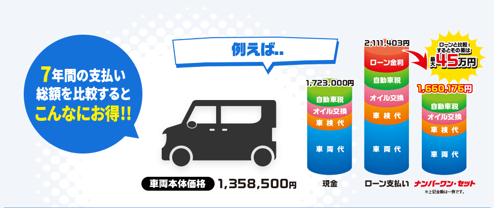 例えば…7年間の支払い総額を比較するとこんなにお得!!