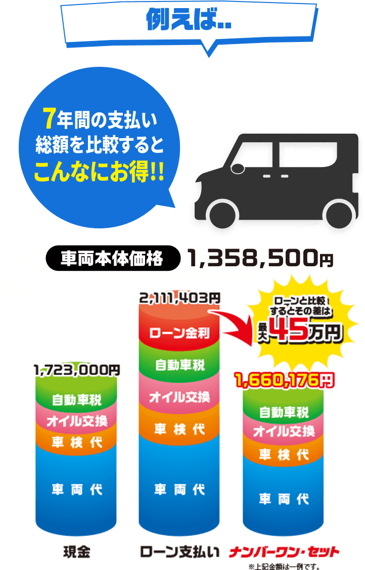 例えば…7年間の支払い総額を比較するとこんなにお得！！